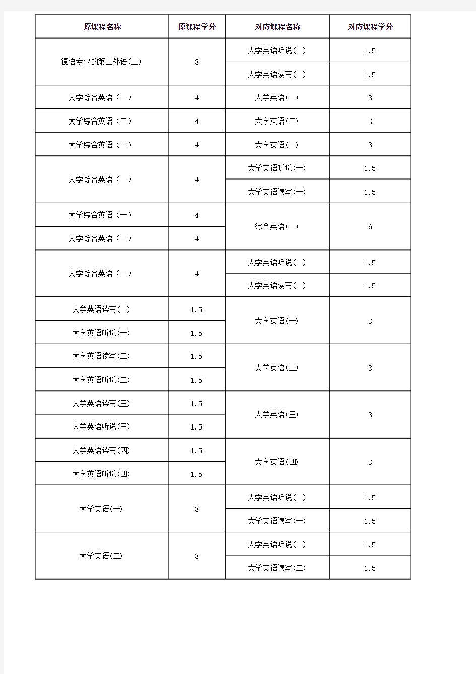 武汉科技大学本科生课程转换和学分认定对照表-Wuhan