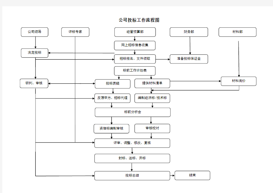 公司投标工作流程