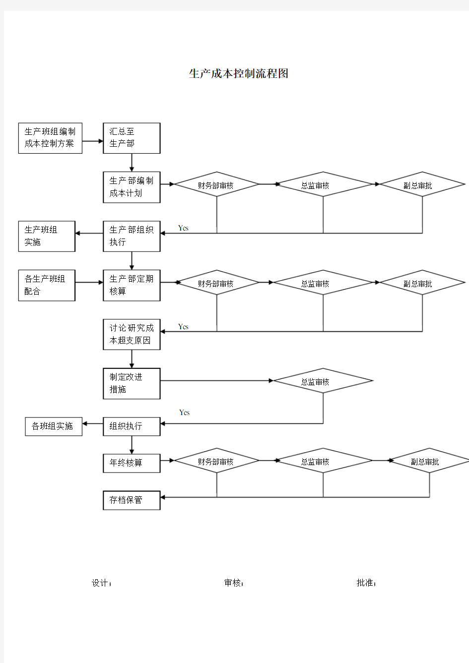 企业成本控制流程图