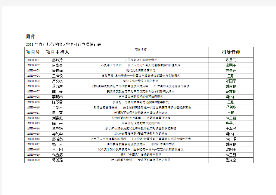 2012年内江师范学院大学生科研立项统计表-内江师范学院文学院