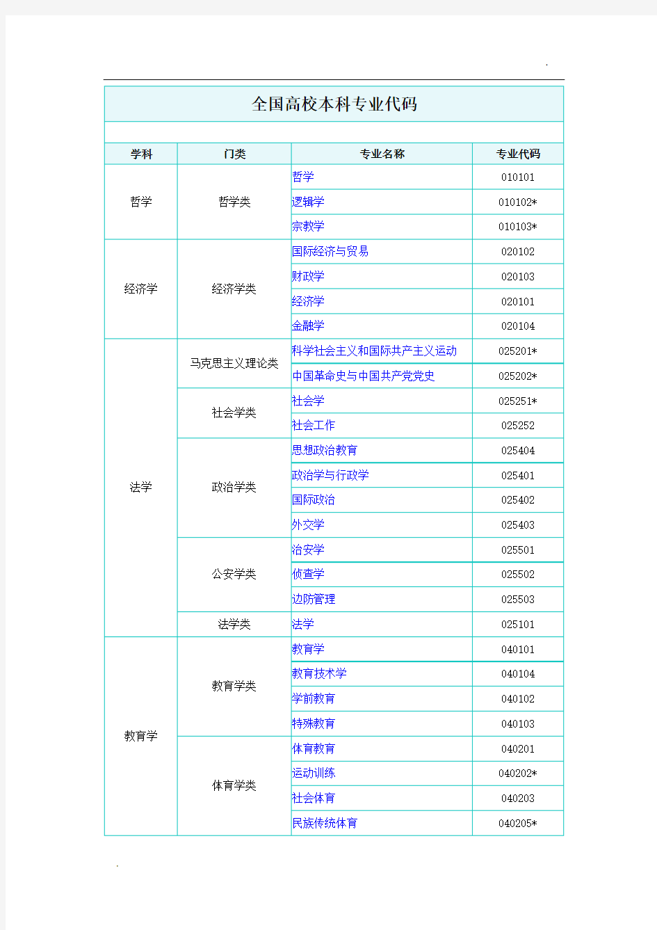 全国高校本科专业代码