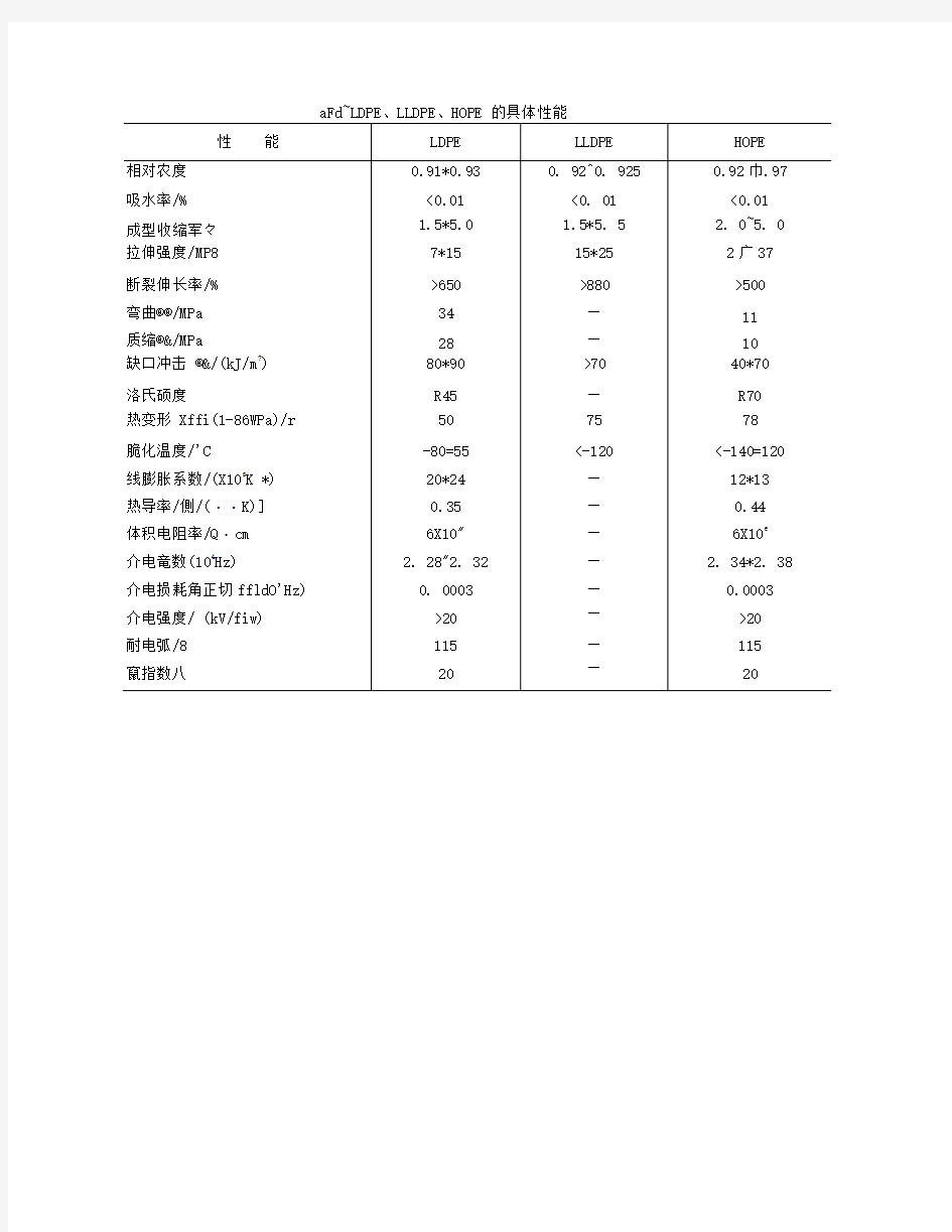 常用塑料物性