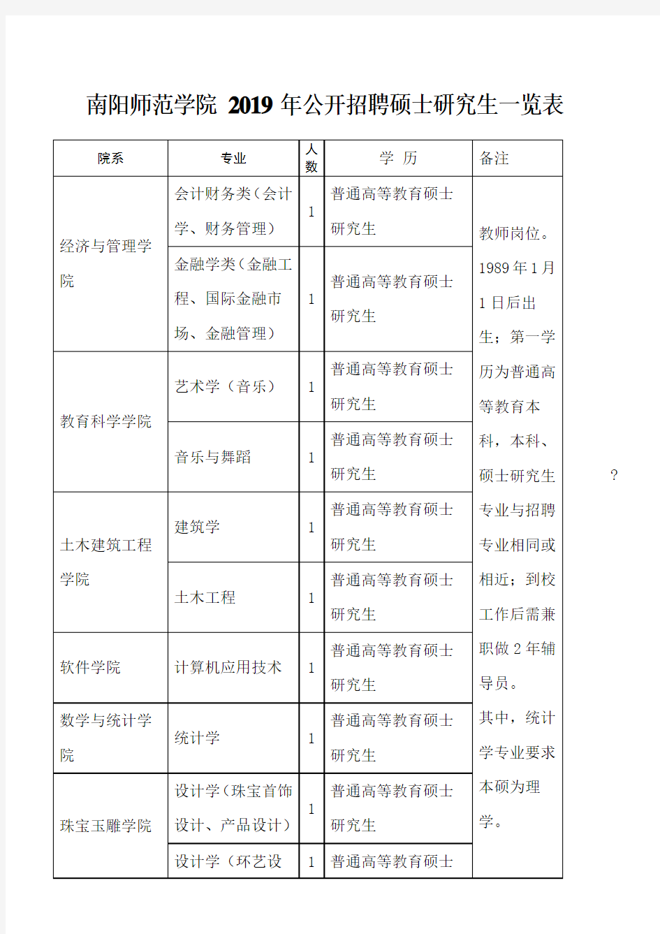 南阳师范学院2019年公开招聘硕士研究生一览表