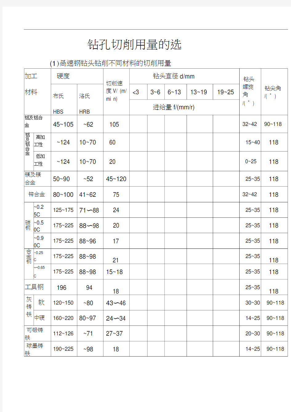 钻头切削参数表