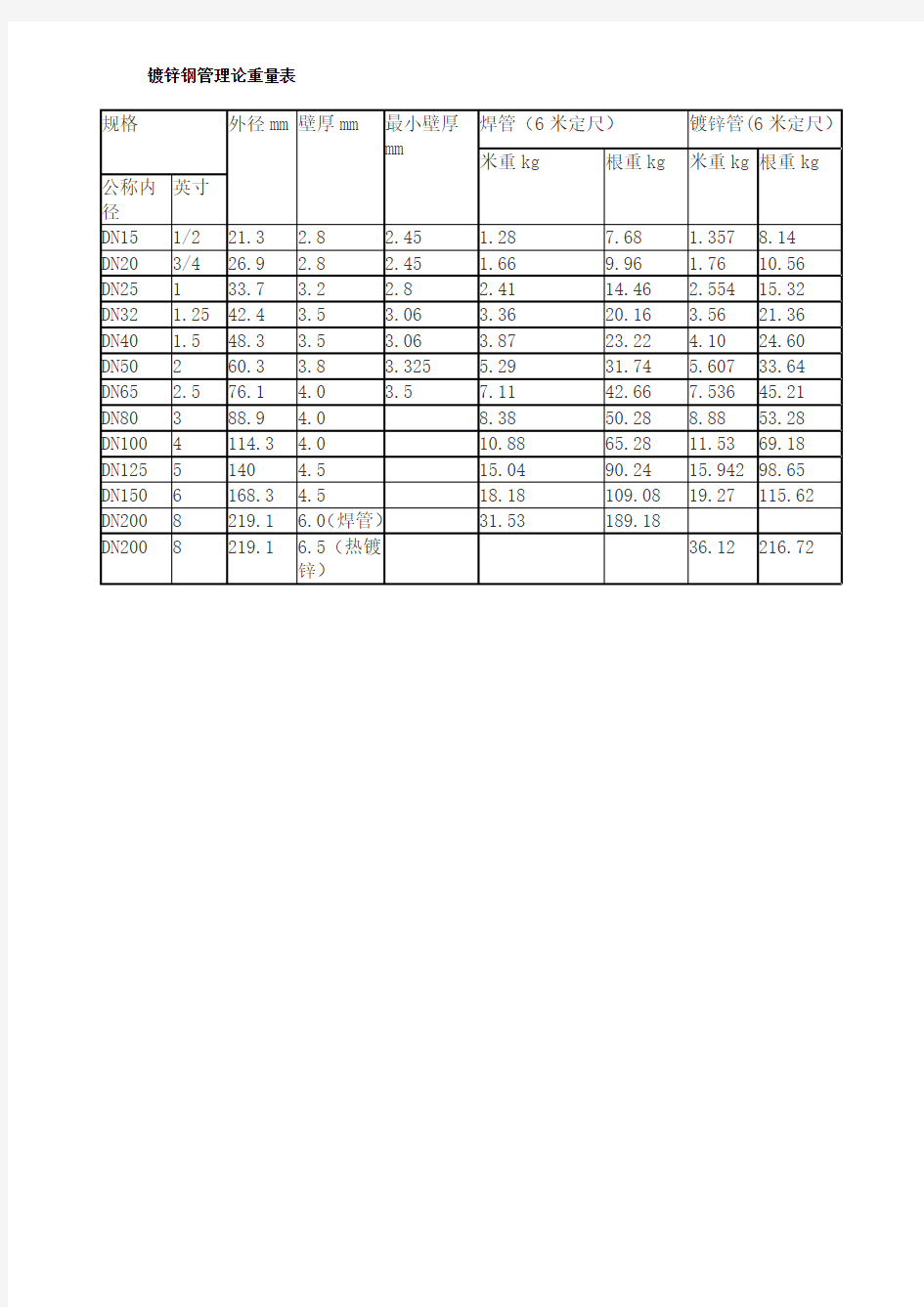 8镀锌钢管理论重量表