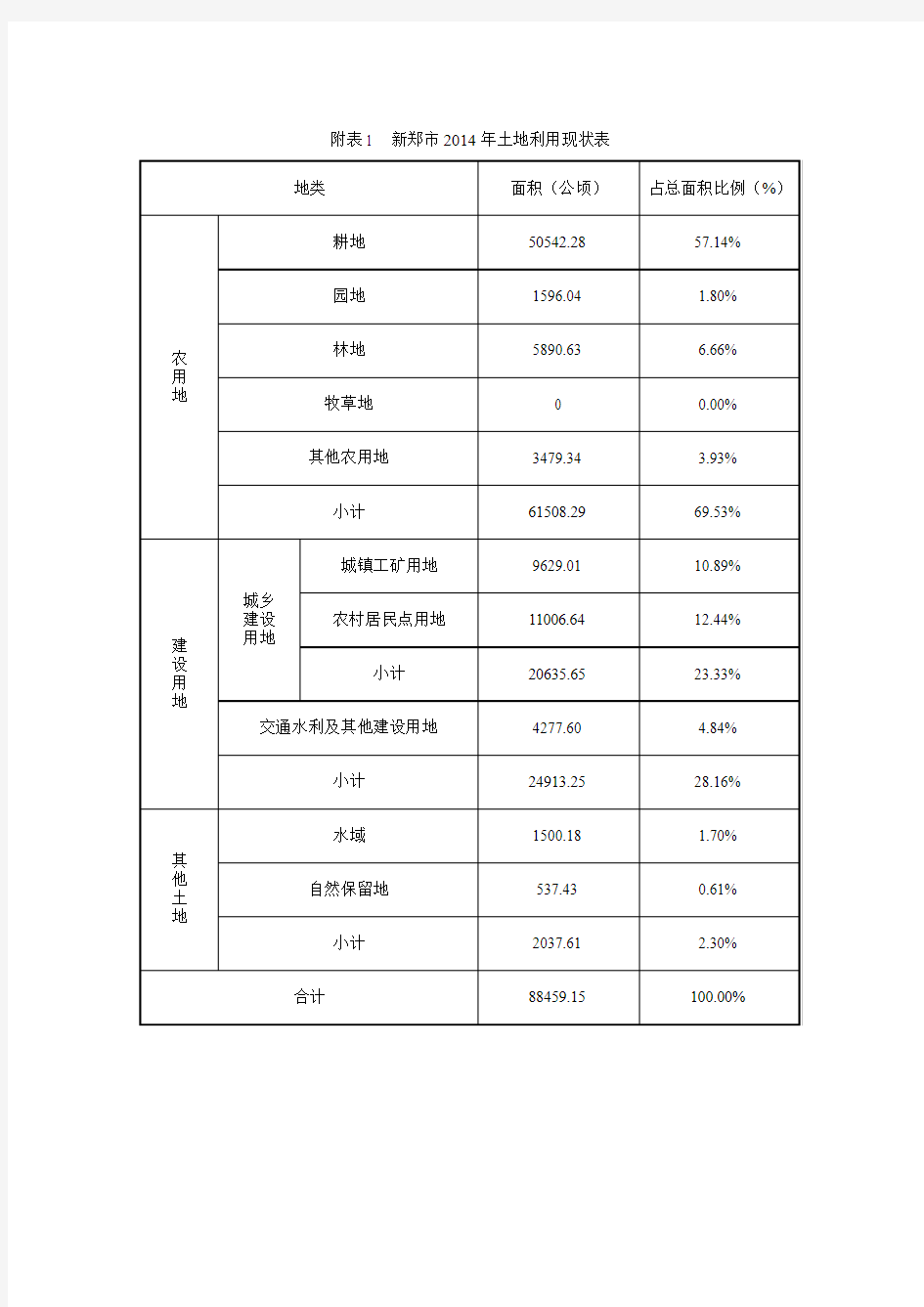 附表1新郑市土地利用现状表