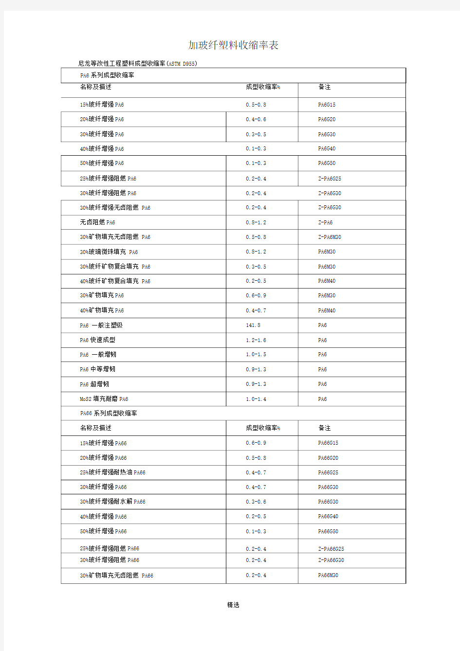 加玻纤塑料收缩率表