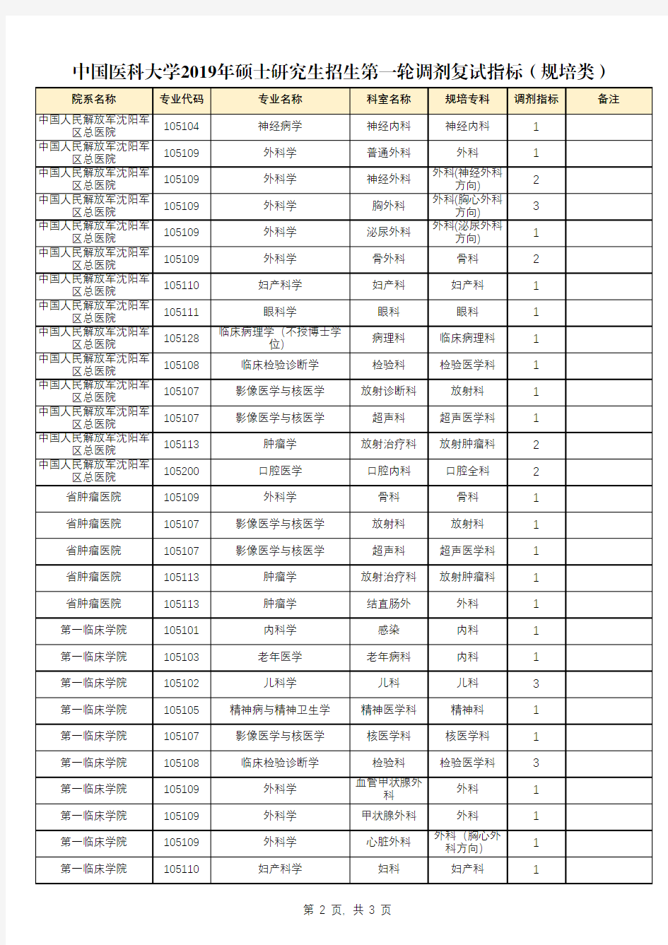 中国医科大学2019年硕士研究生招生第一轮调剂复试指标