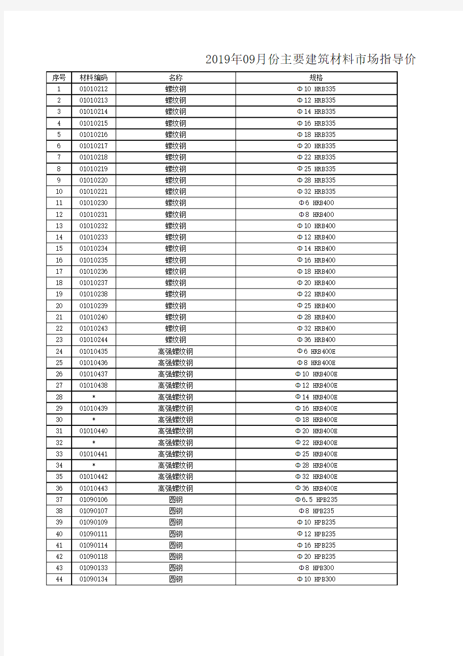 2019年09月份主要建筑材料市场指导价