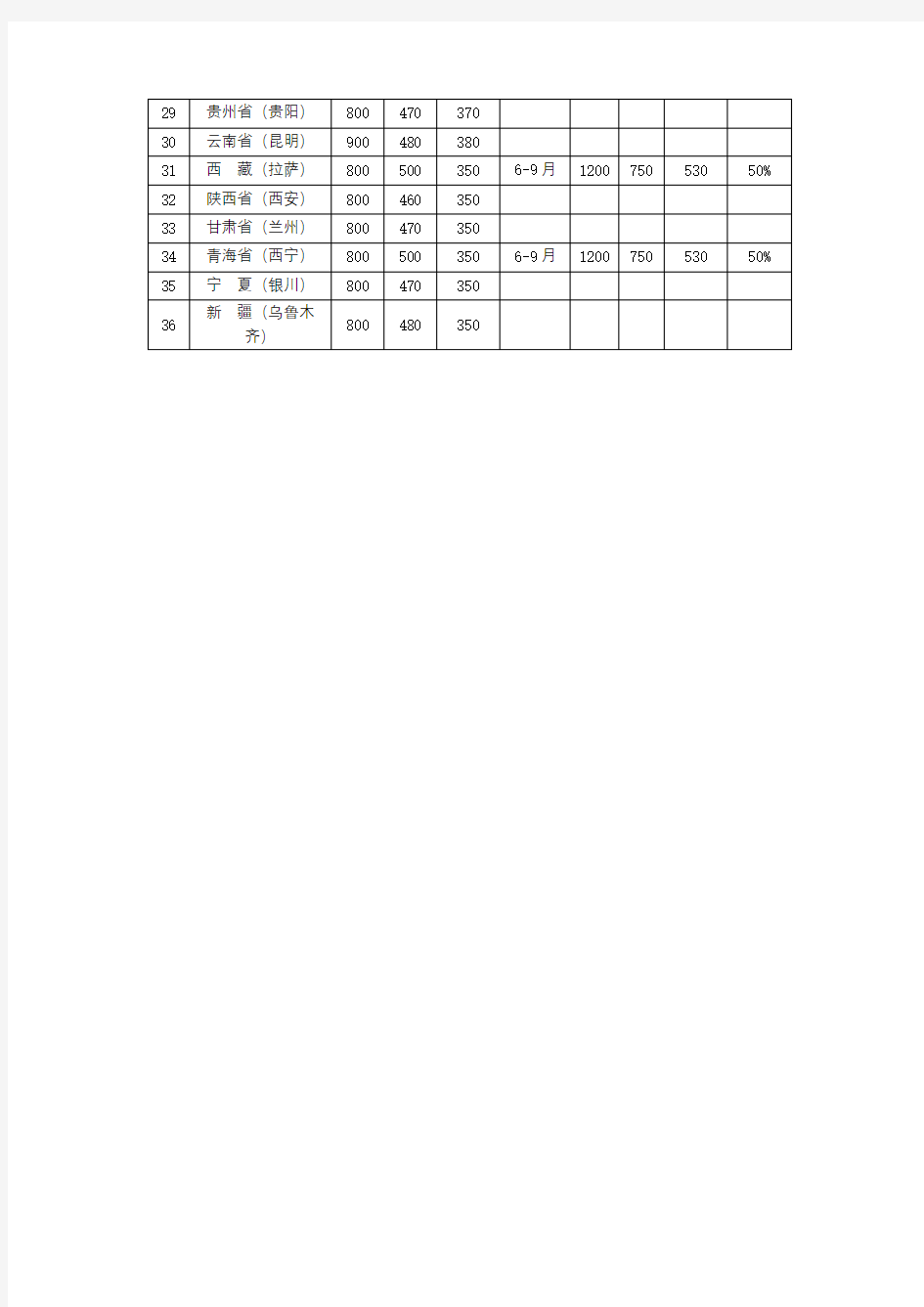 国内差旅住宿费标准调整表【模板】