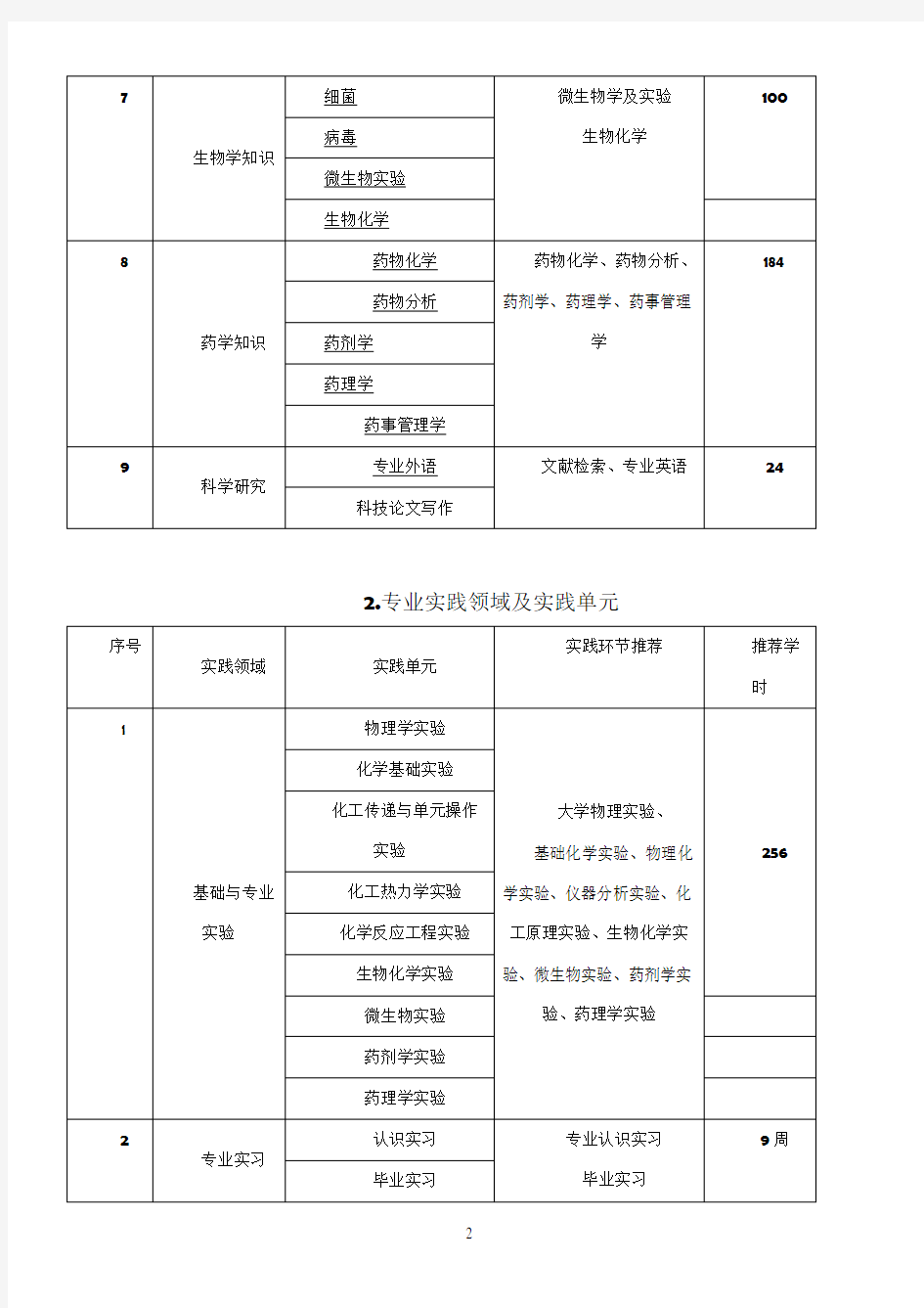 制药工程专业知识领域及知识单元