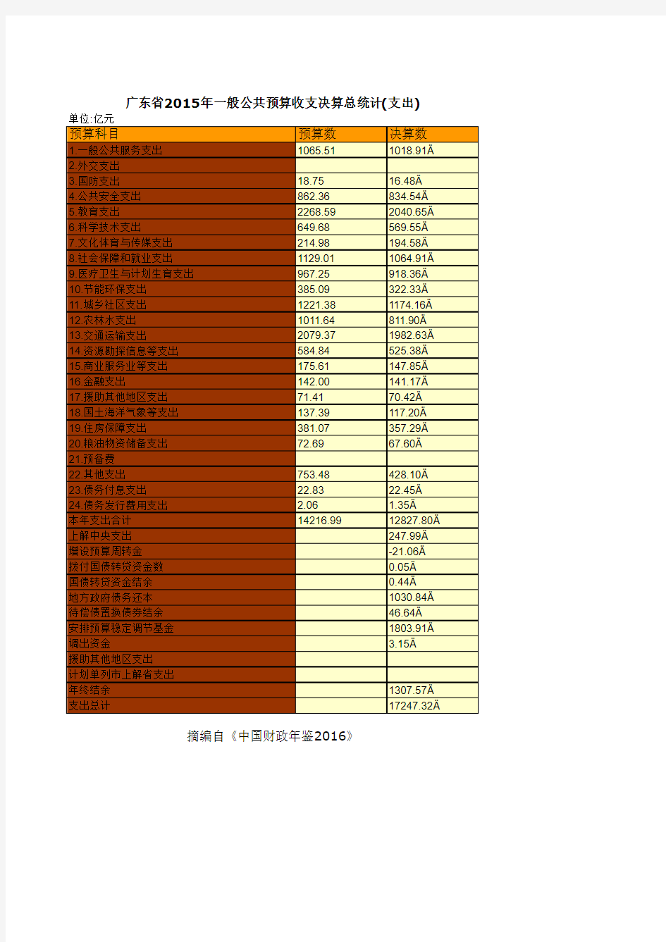 中国财政年鉴2016数据：广东省2015年一般公共预算收支决算总统计(支出)