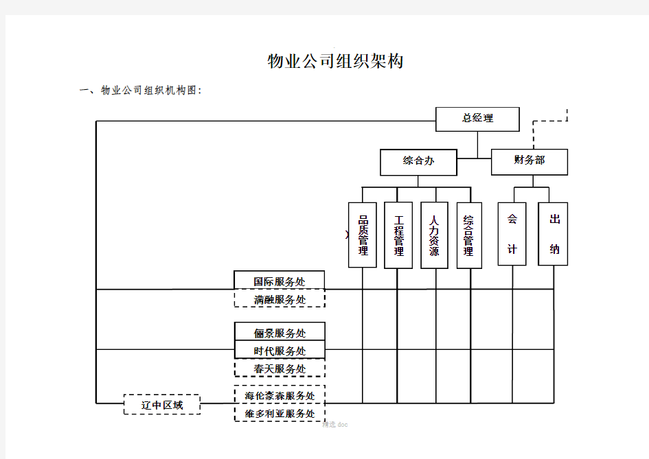 万科物业公司组织架构76689