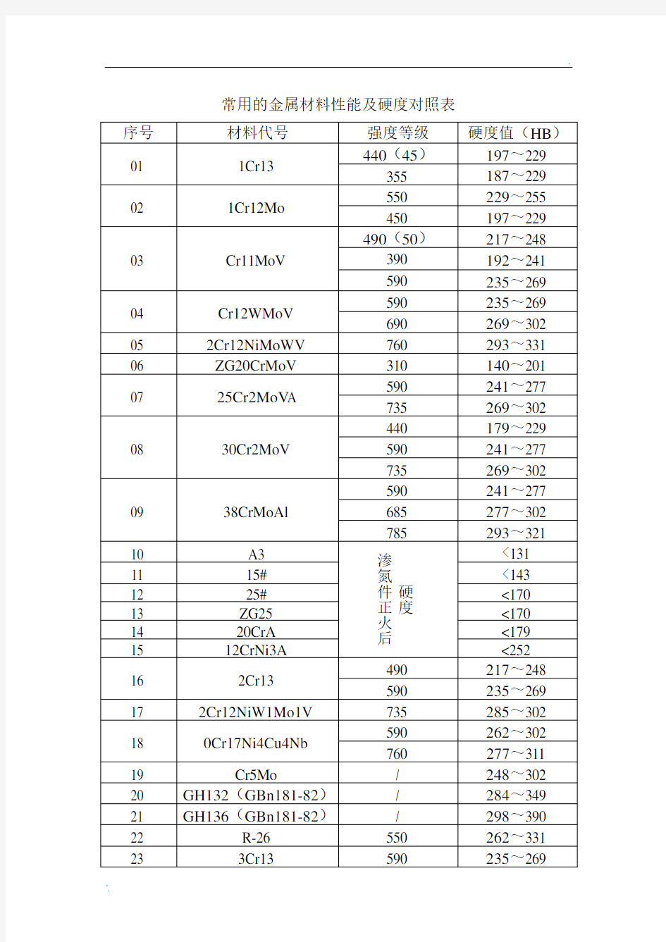 常用的金属材料性能及硬度对照表