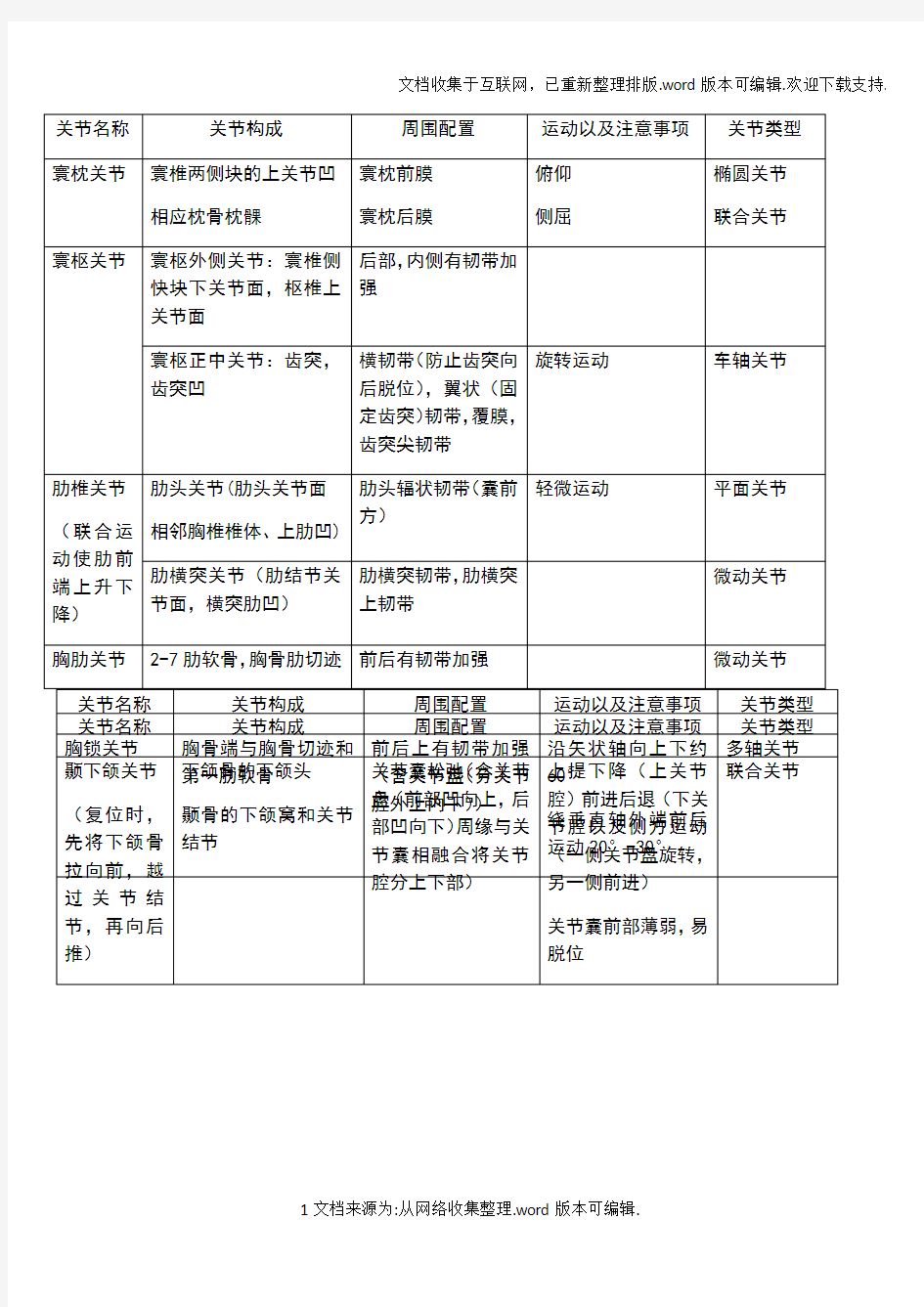 系统解剖学-关节学(最全-最准确)