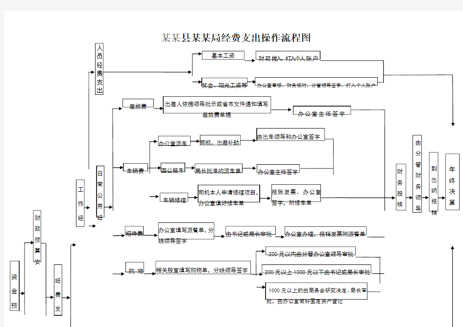 行政事业单位财务资金支出流程图