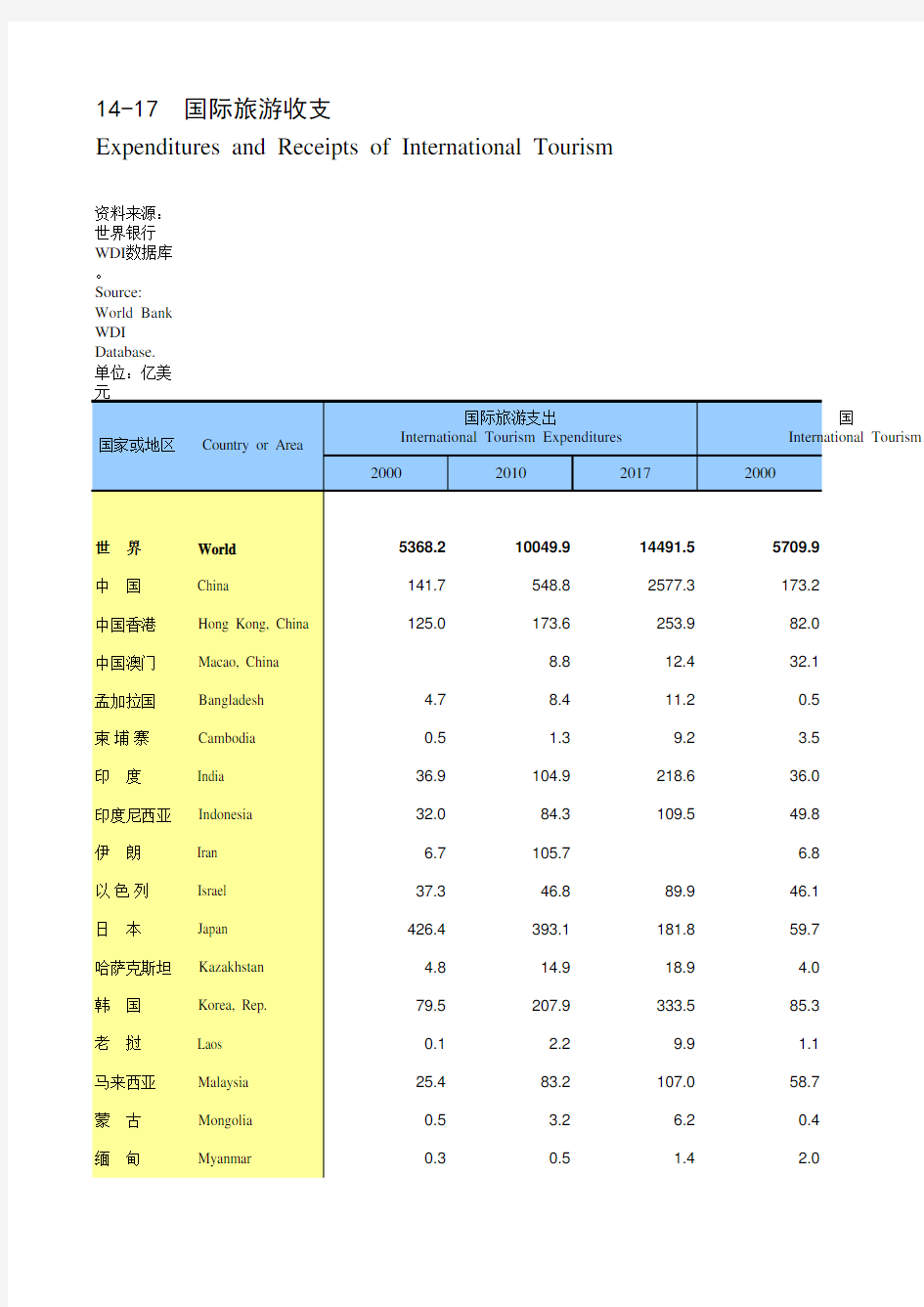 国际统计世界各国社会发展经济数据：14-17_国际旅游收支(2000-2017)