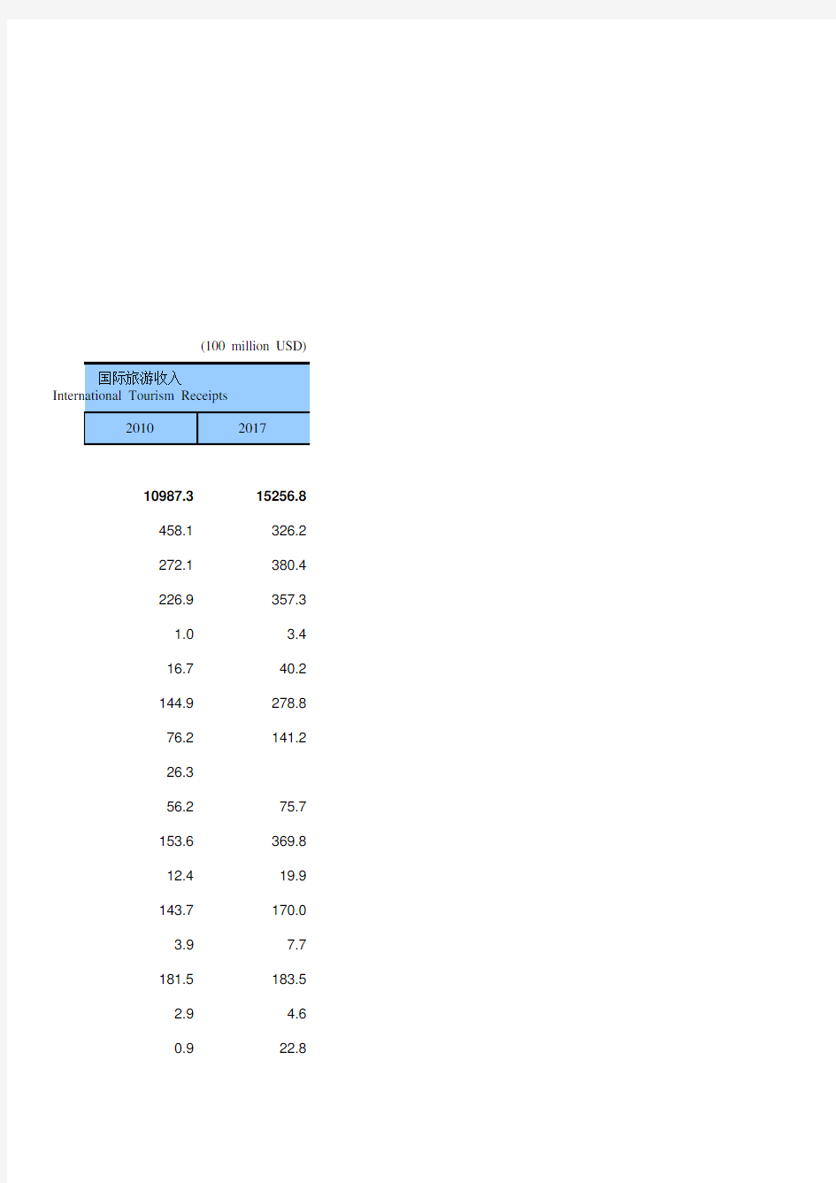 国际统计世界各国社会发展经济数据：14-17_国际旅游收支(2000-2017)
