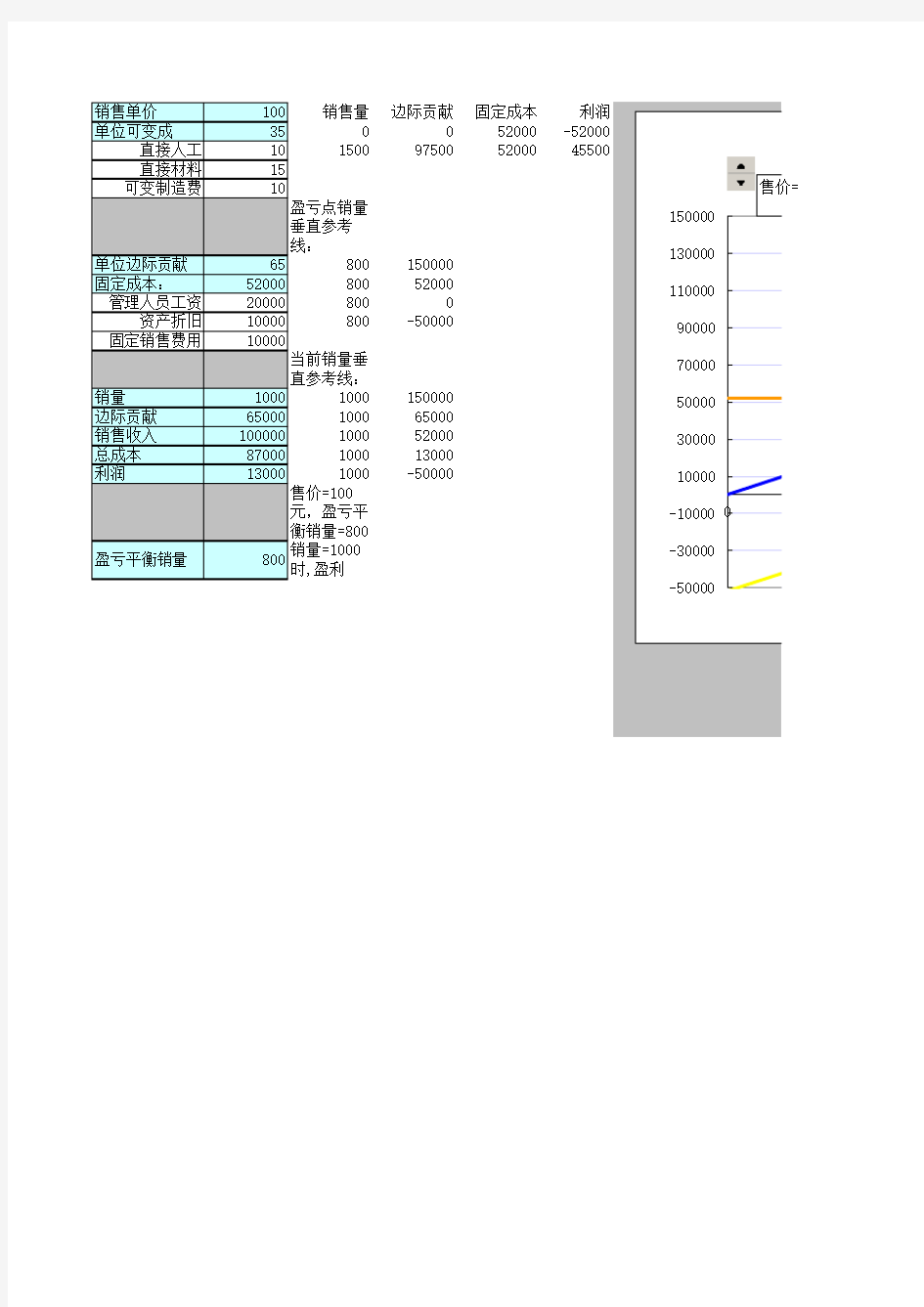 盈亏平衡分析模型(量本利分析模型)-EXCEL动态图表-折线散点图