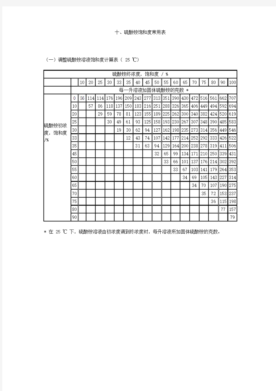 硫酸铵饱和度常用表