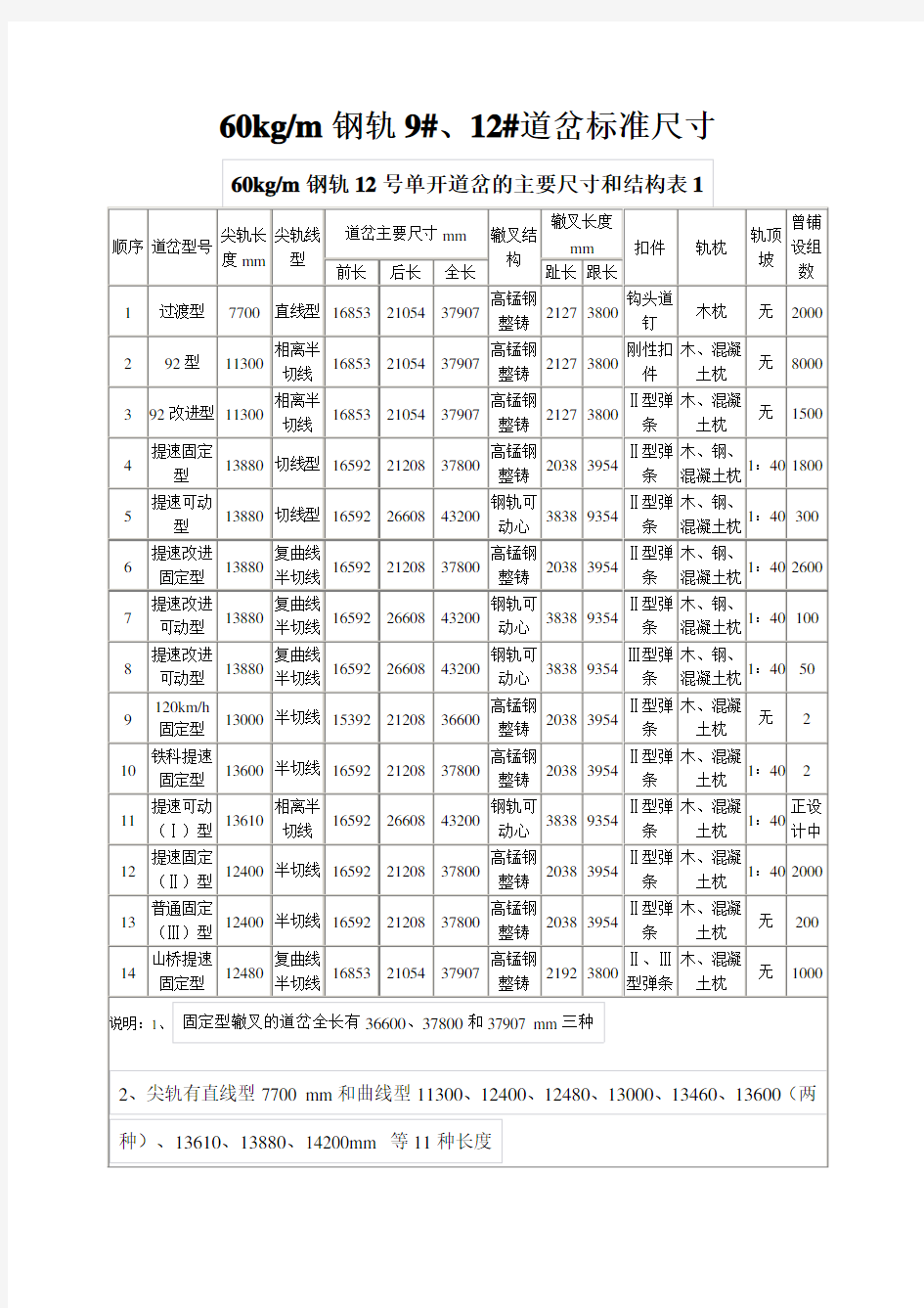 9#、12#道岔部分重要标准尺寸和支距