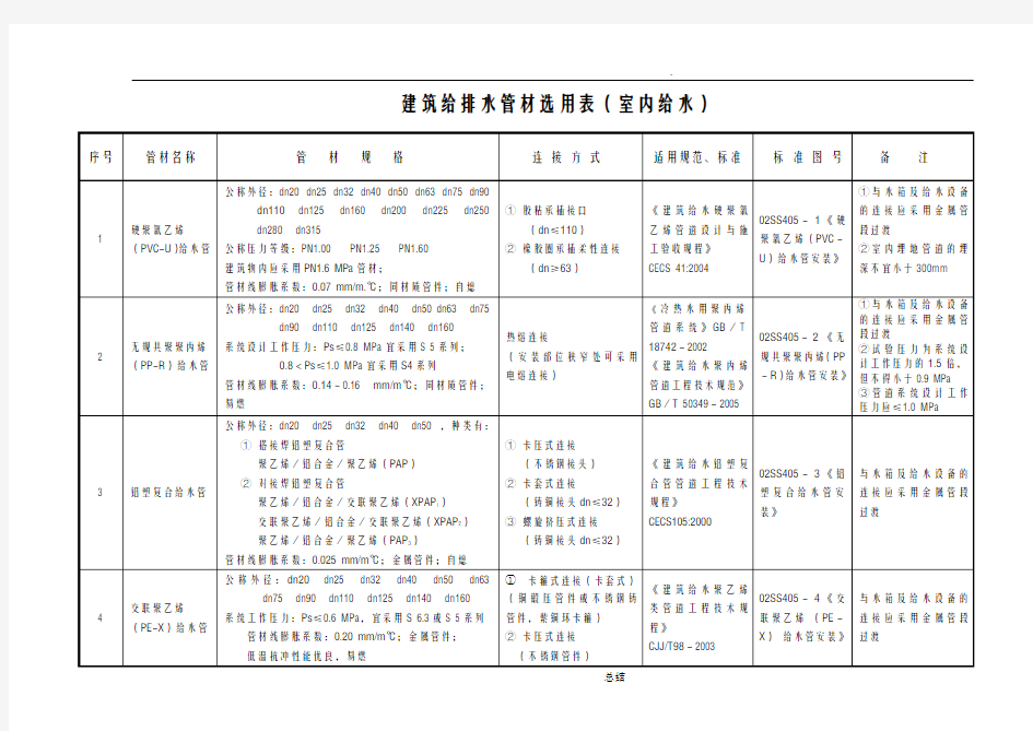 给排水管材选用表