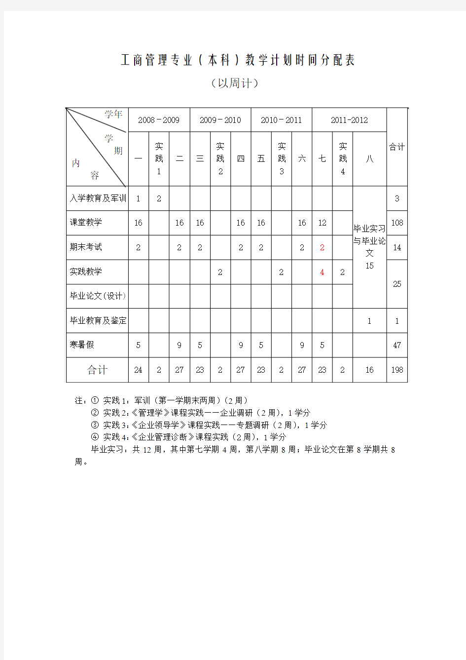 工商管理专业培养方案及课程设置