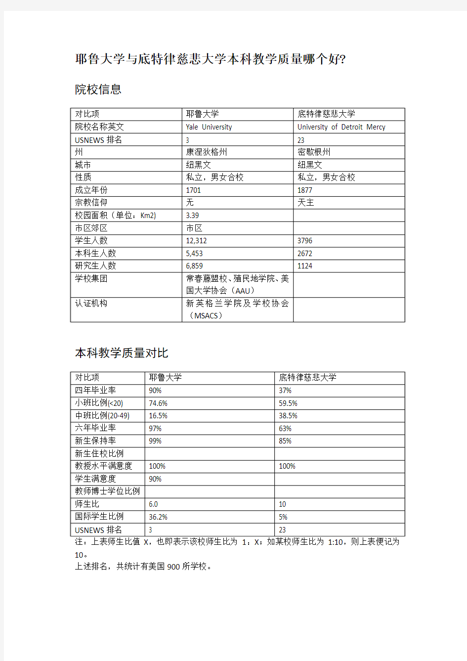 耶鲁大学与底特律慈悲大学本科教学质量对比