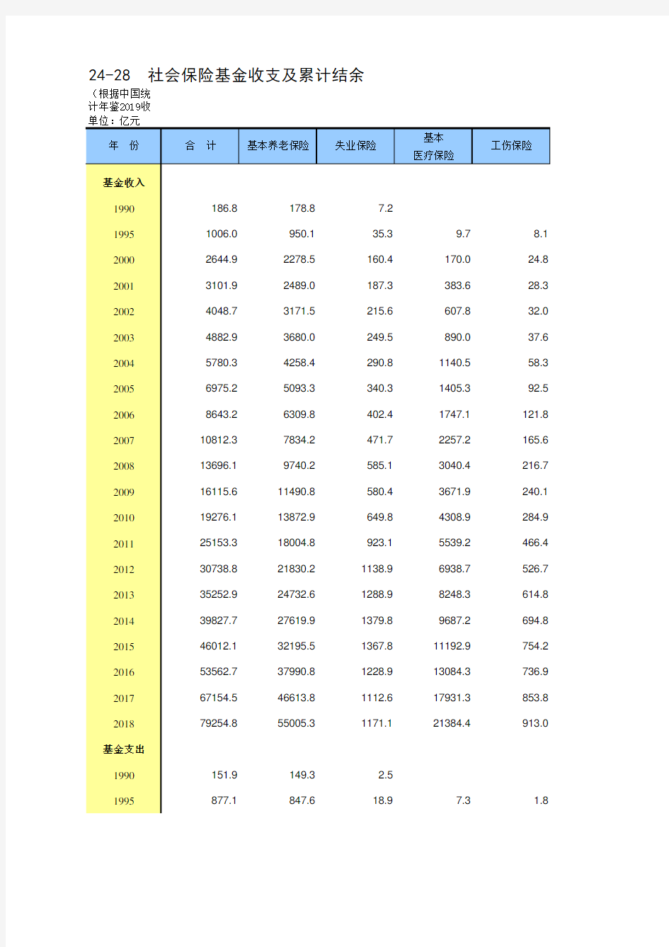 全国宏观经济社会发展统计数据：24-28 社会保险基金收支及累计结余(2000-2018)