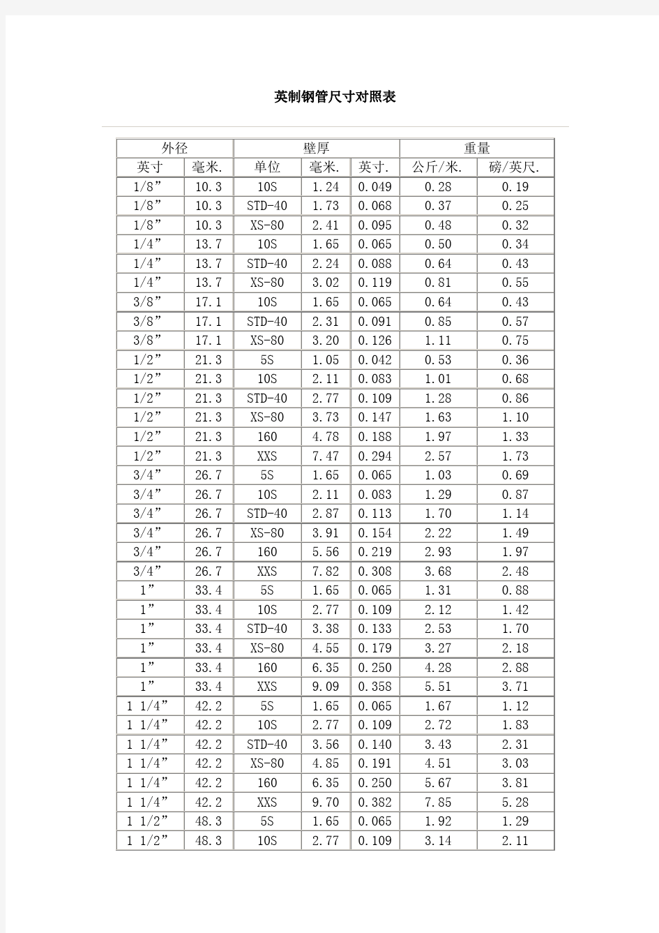 钢管尺寸对照表