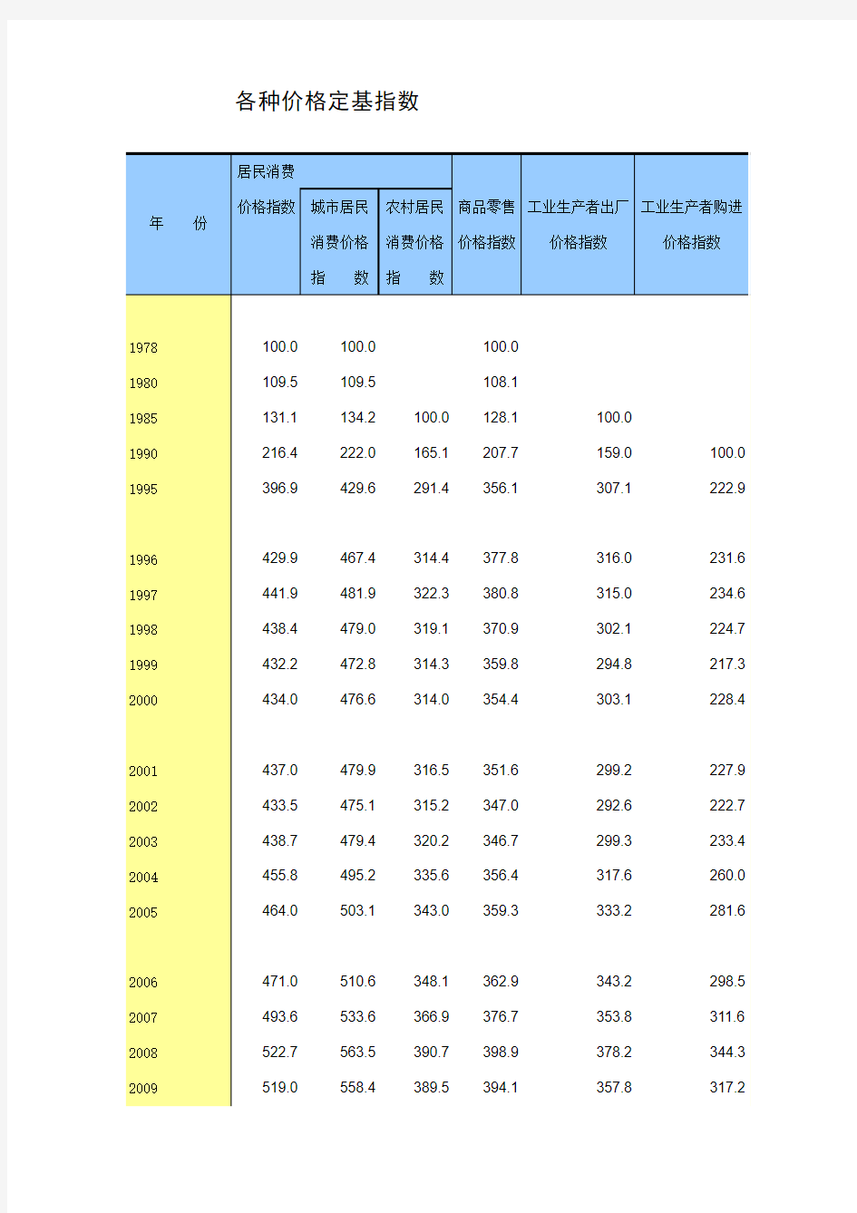 中国统计年鉴2013各种价格定基指数