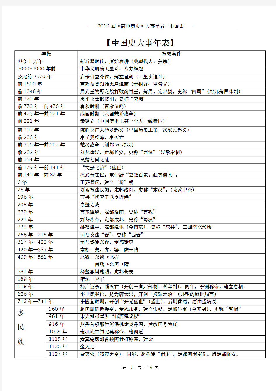 中国史大事年表