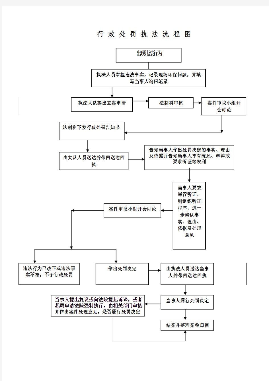 环保局行政处罚执法流程图