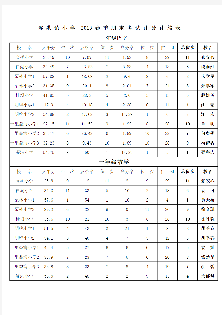 2013小学期末考试成绩表