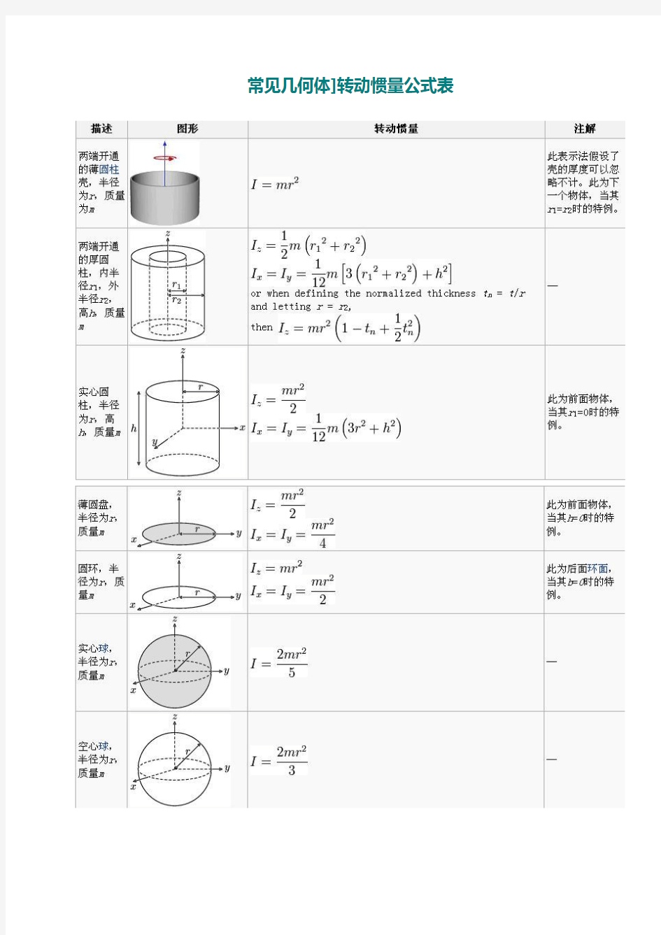 转动惯量公式表