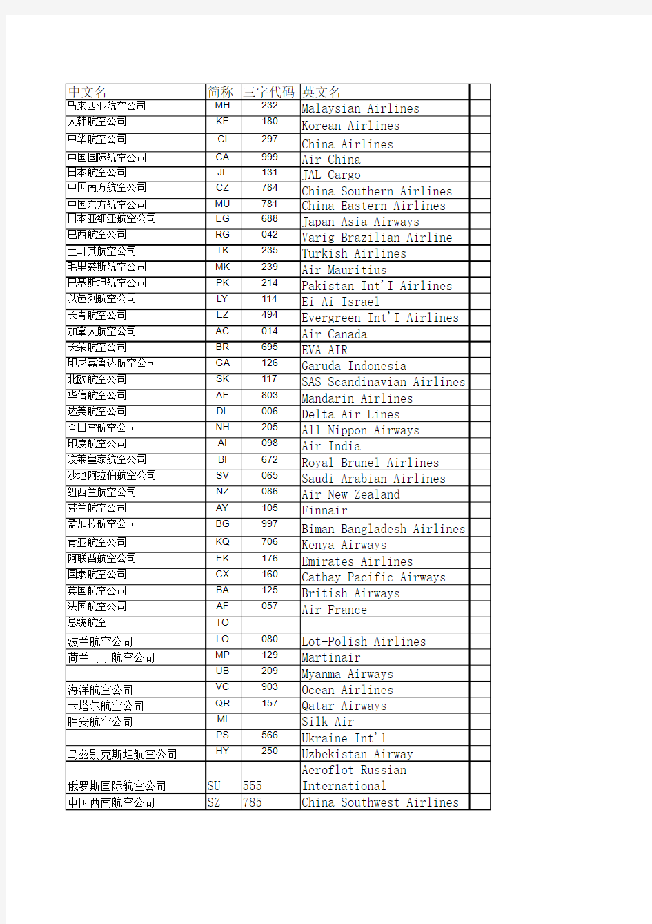 全球港口、全球机场三字代码、航空公司简称、空运航程表