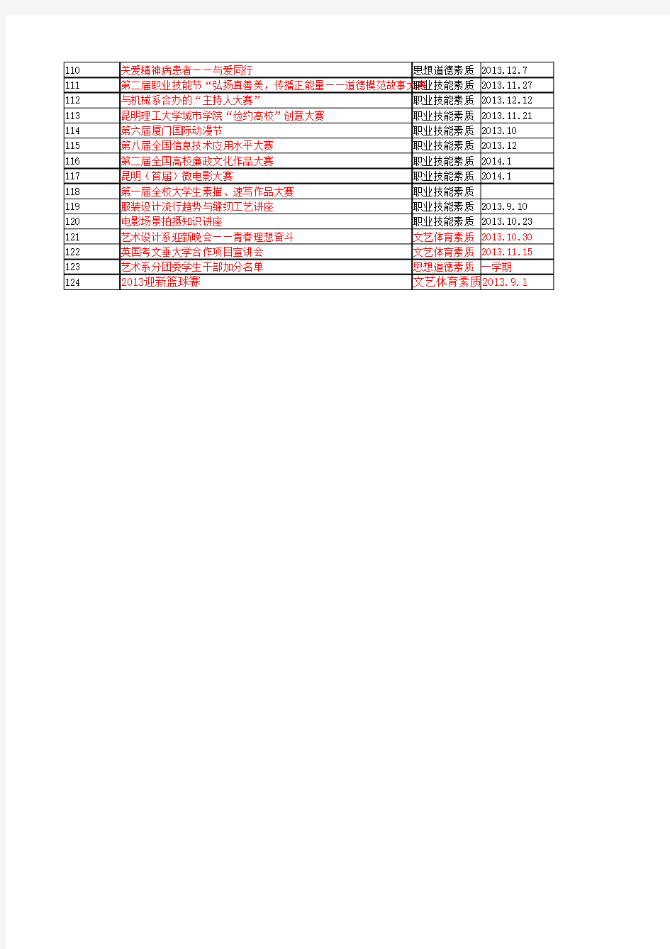 艺术系2013-2014上素质拓展认证表