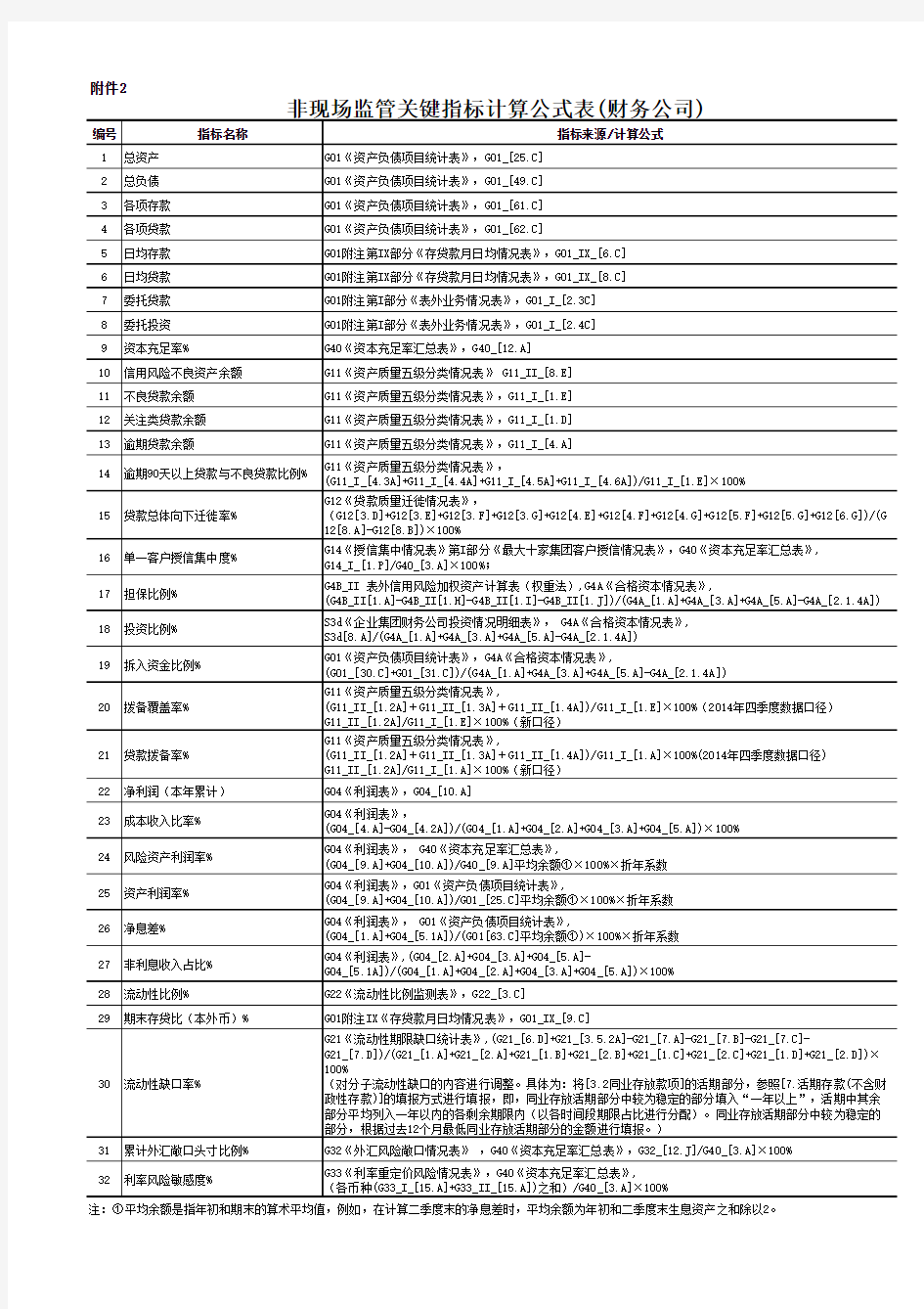 5监管关键指标计算公式表(财务公司)