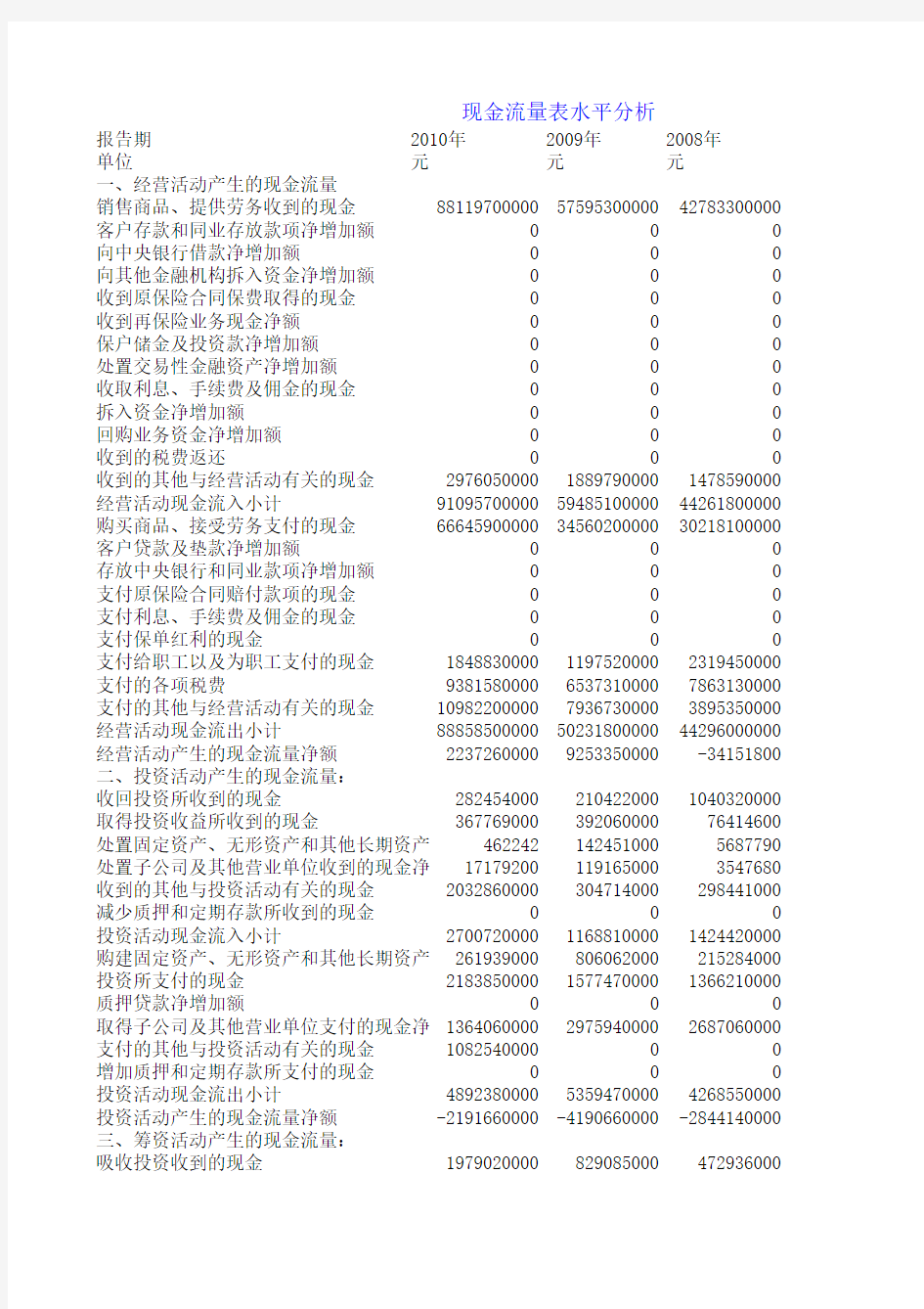 万科集团现金流量水平分析表