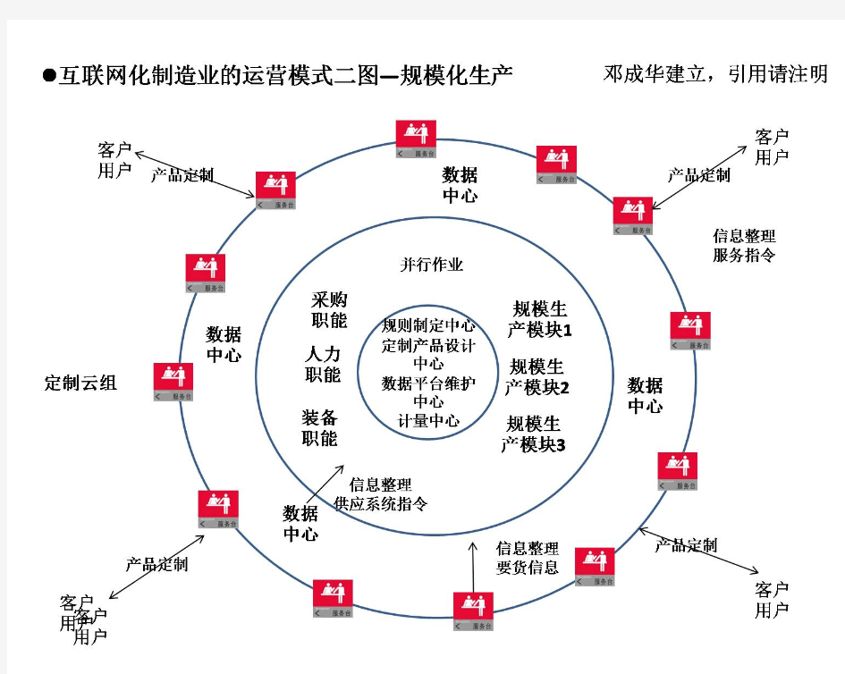 互联网化制造业的运营模式二图—规模化生产