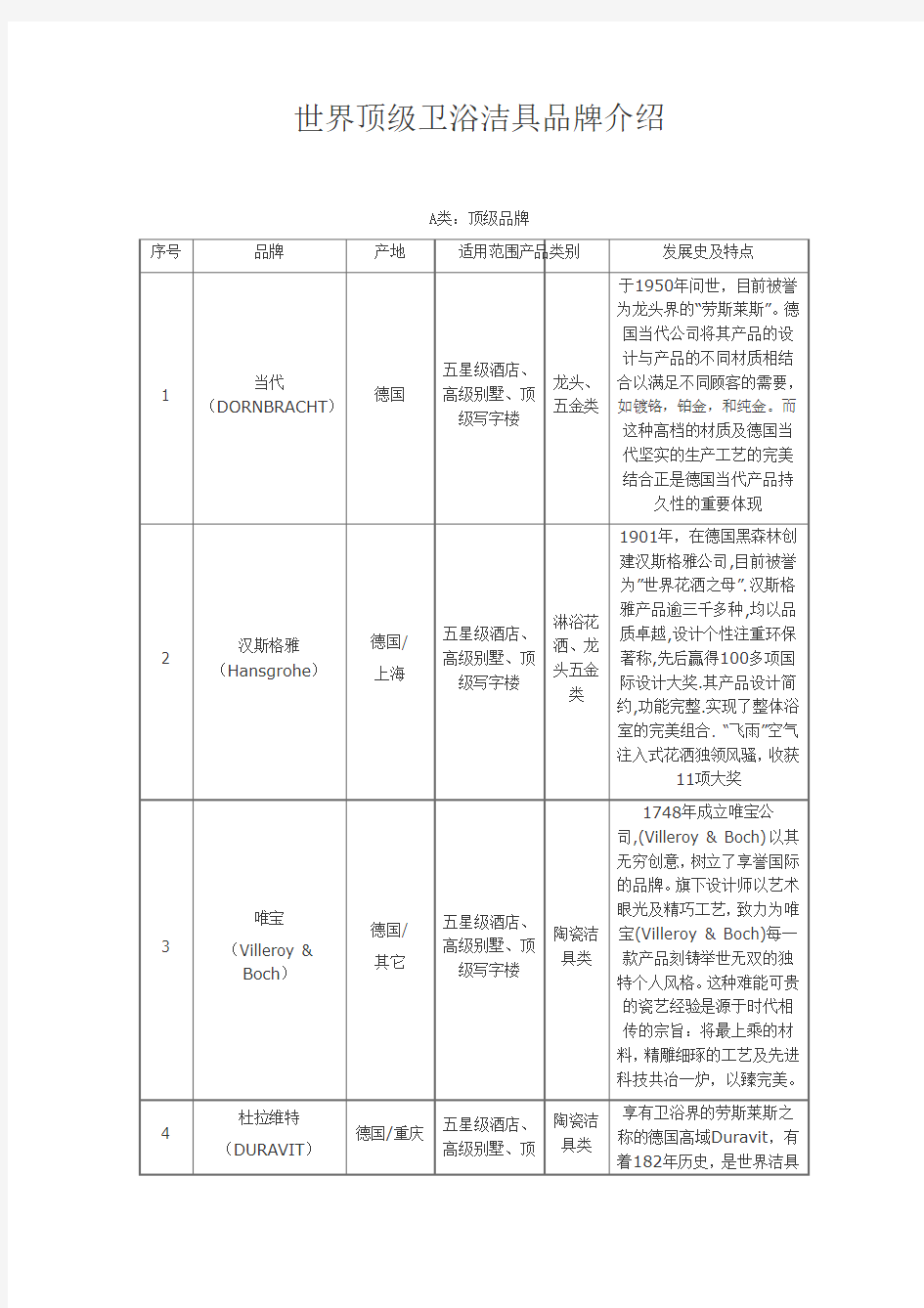 世界顶级卫浴洁具品牌介绍