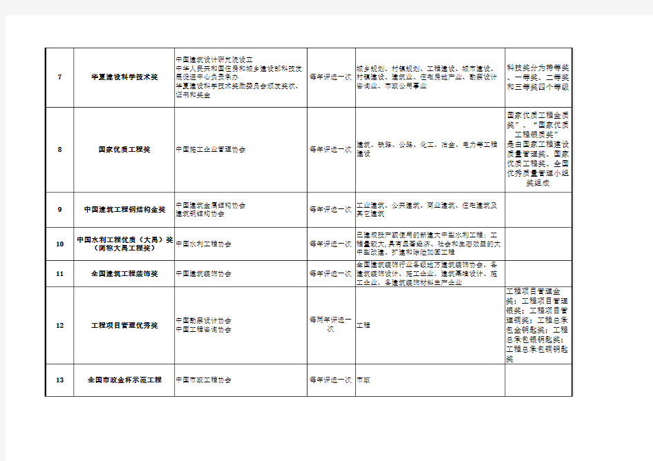 工程建设奖项信息表(国家级)