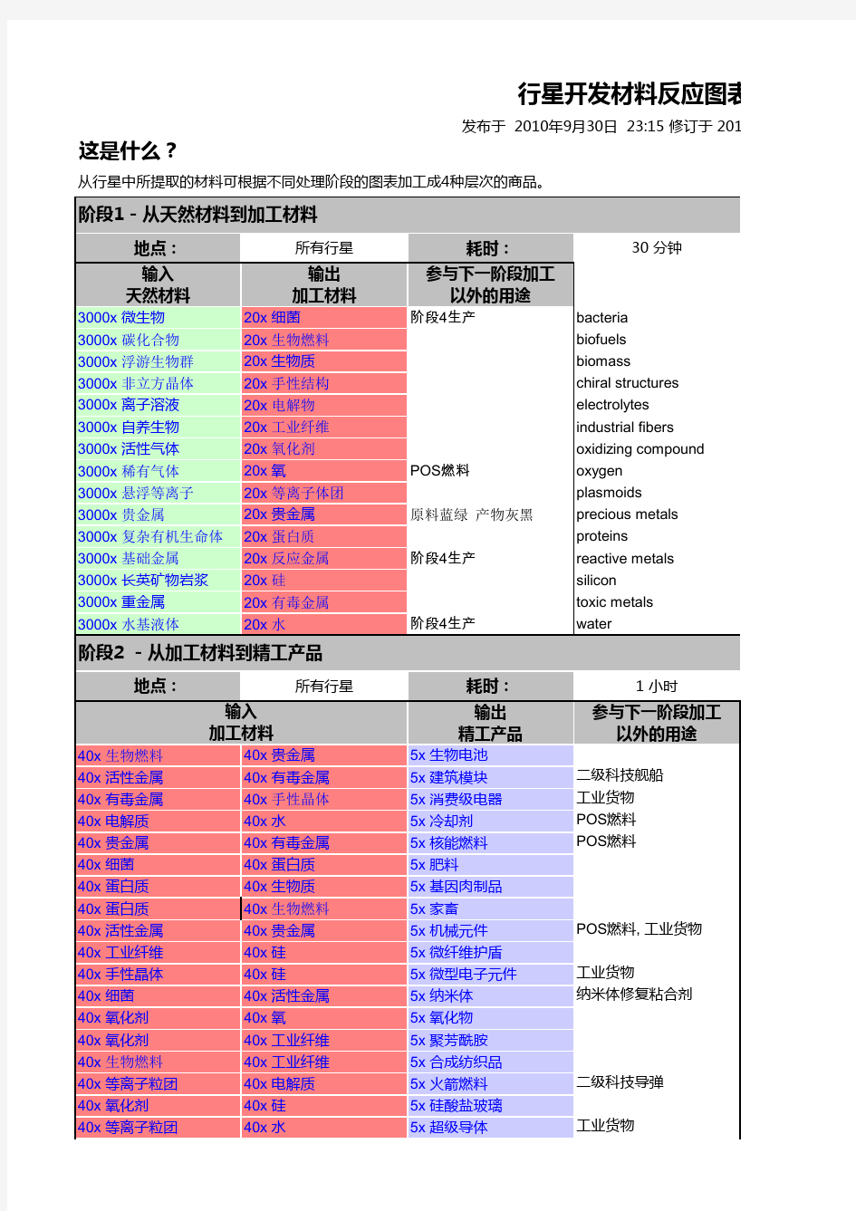 eve_行星开发材料反应图表、流程图、产物