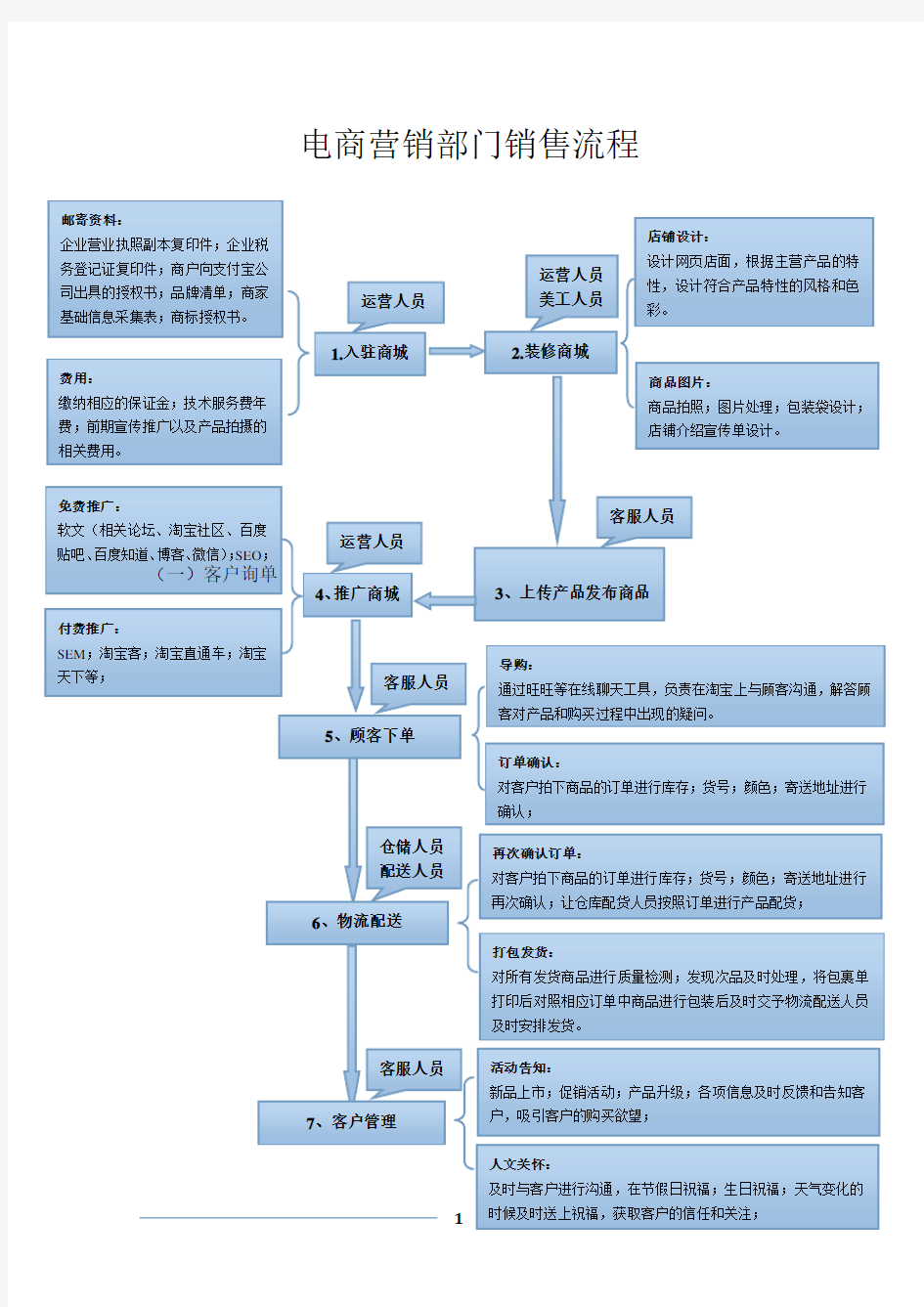 电商部岗位工作流程