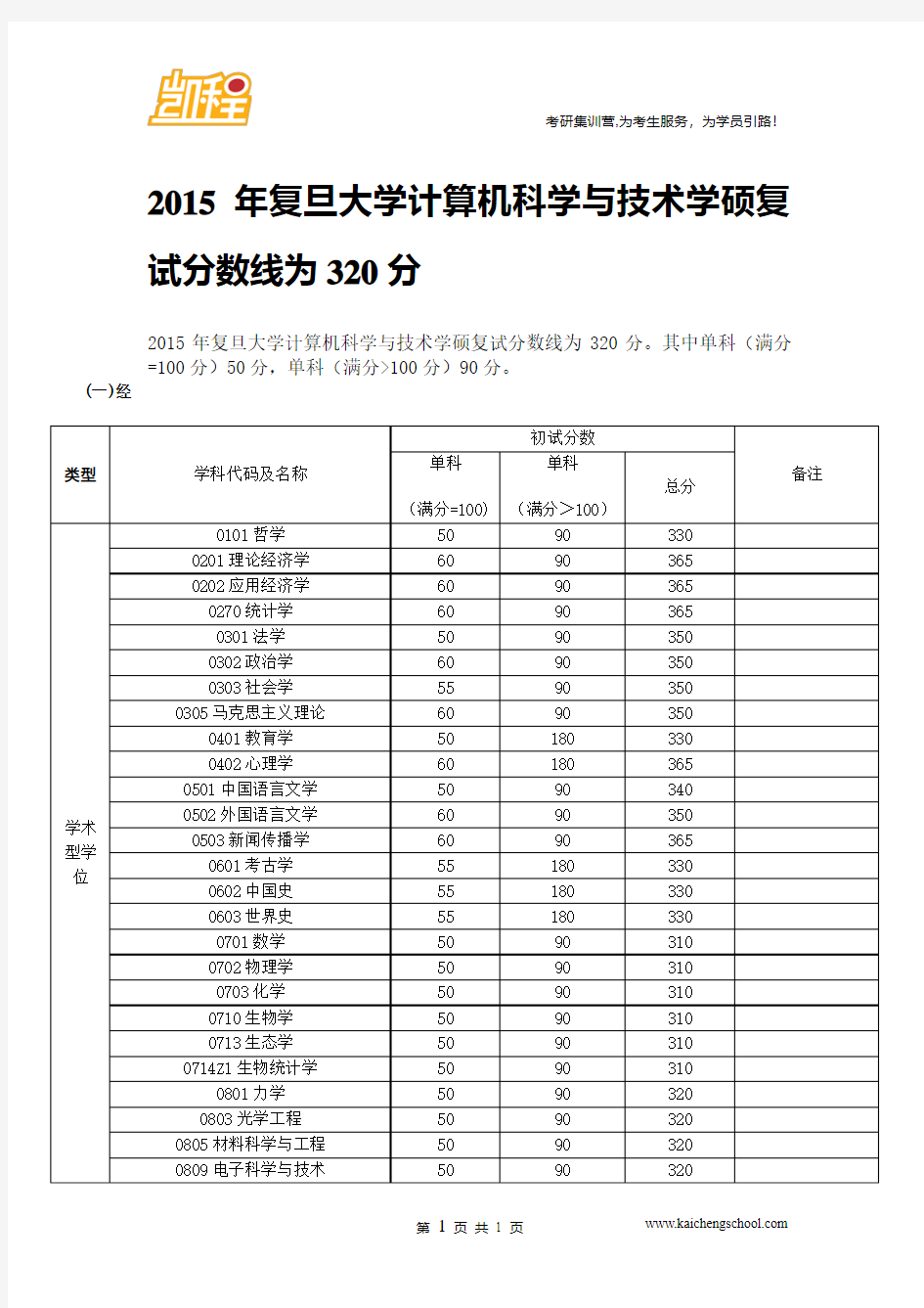 2015年复旦大学计算机科学与技术学硕复试分数线为320分