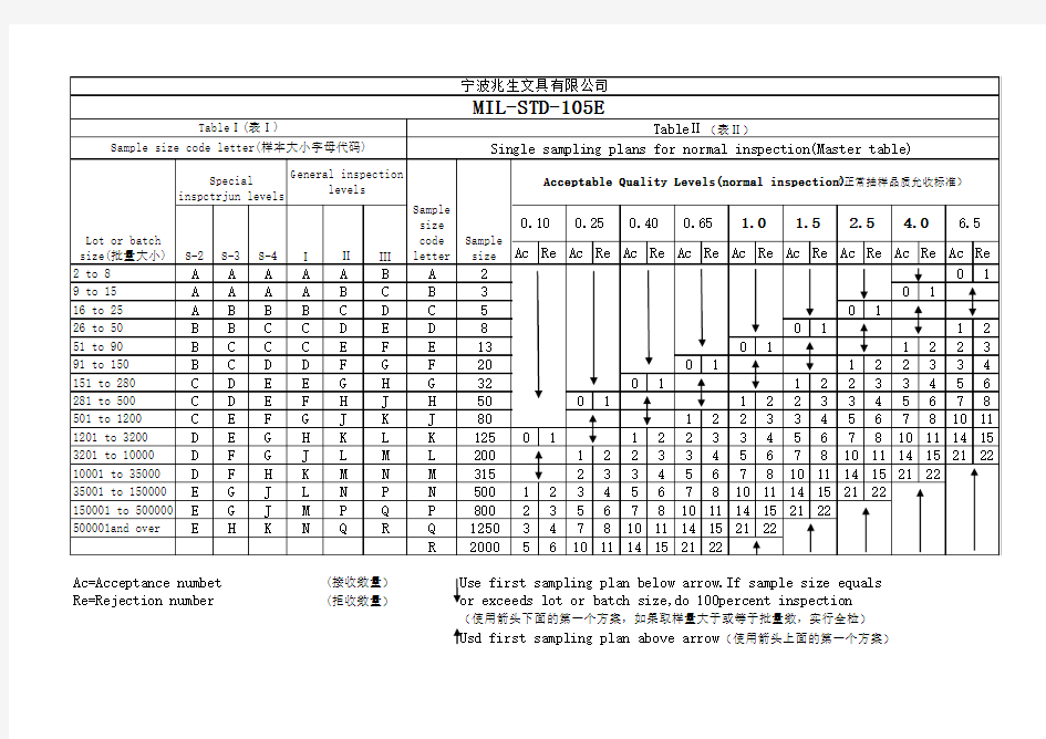 MIL-STD-105E抽样表