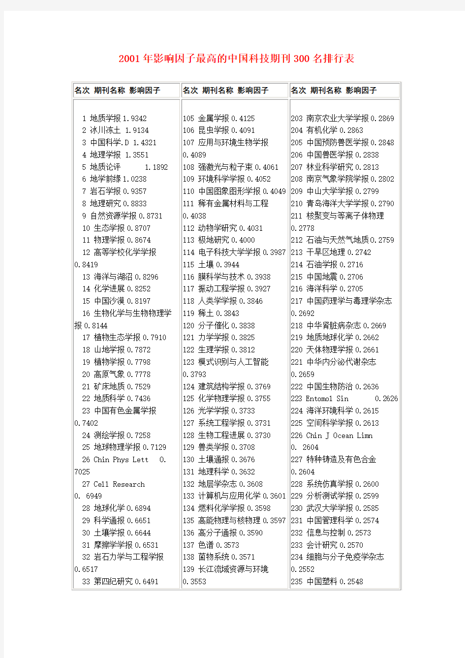 2001年影响因子最高的中国科技期刊300名排行表