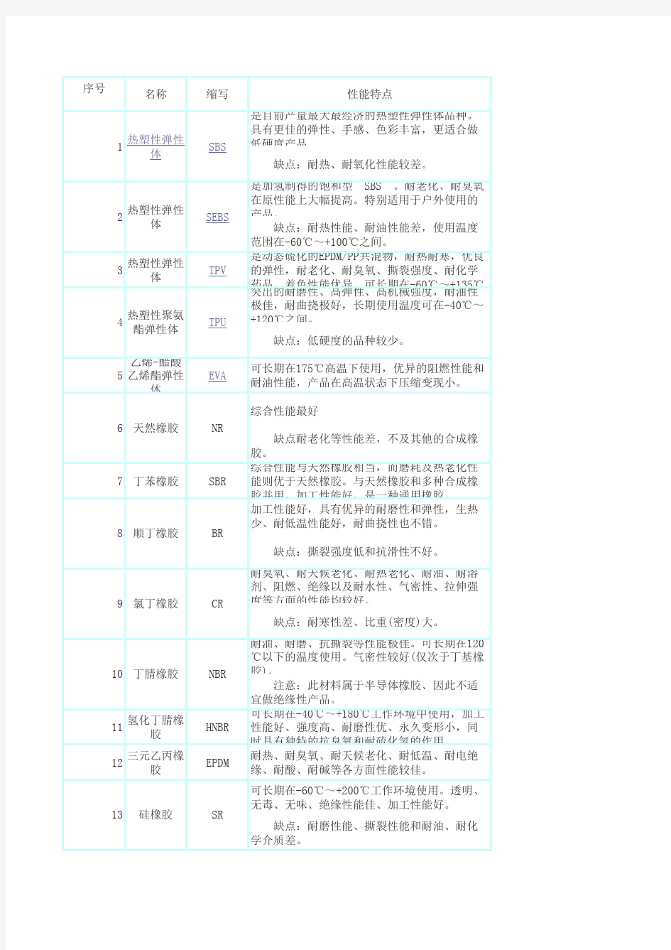 各种弹性体、橡胶、塑料对比