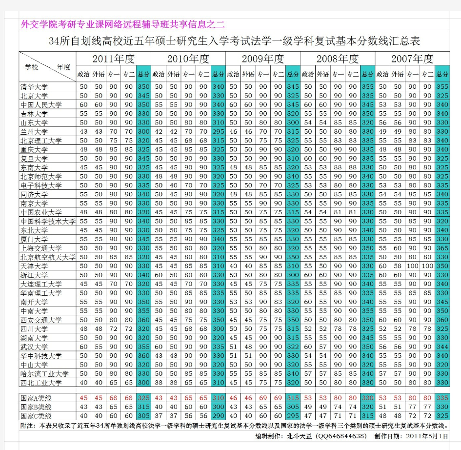 34所自划线高校近五年硕士研究生入学考试法学一级学科复试分数线汇总表