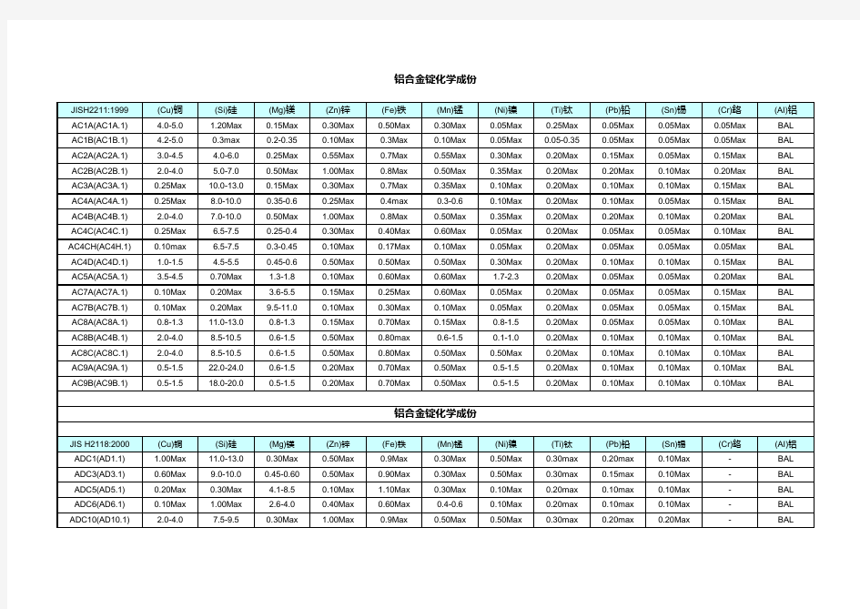 铝合金材料对照表